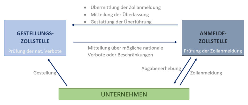 Zentrale Zollabwicklung Heute Und Morgen Prodata